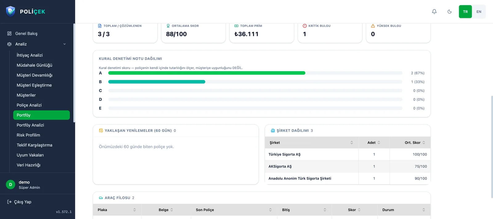 POLİÇEK portfolio screen: counters for total policies, average score, total premium and critical findings, plus the rule-audit grade distribution.
